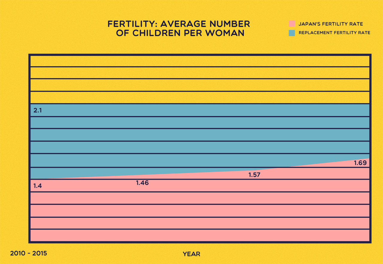 chart showing japanese fertility rate in 5 years